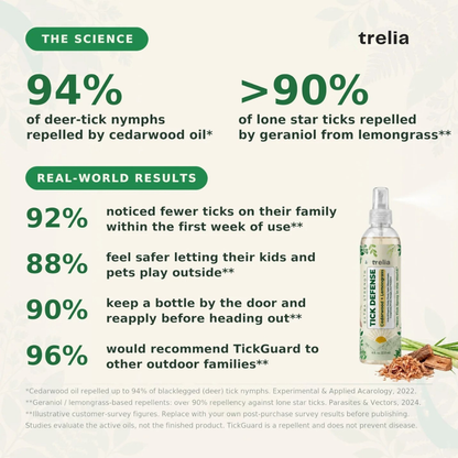 Trelia™ Tick Defense Repellent Spray
